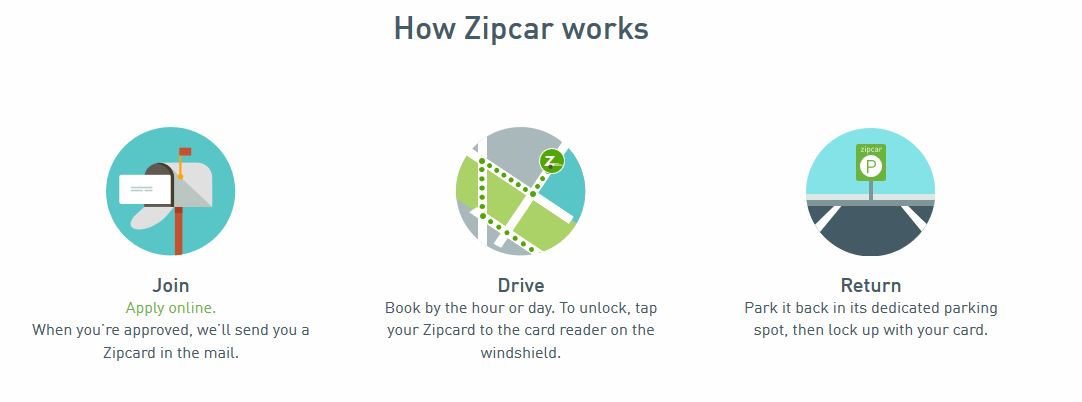 How Zipcar works: Join online, drive for an hour or a day and then return the car