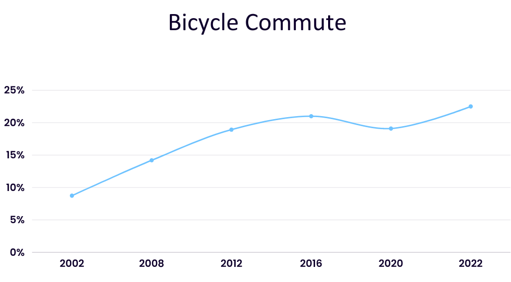 bicycle commute chart