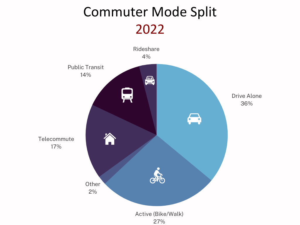 Commuter mode split graph