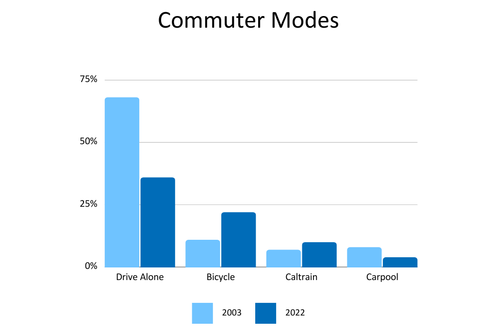Commuter Modes Chart