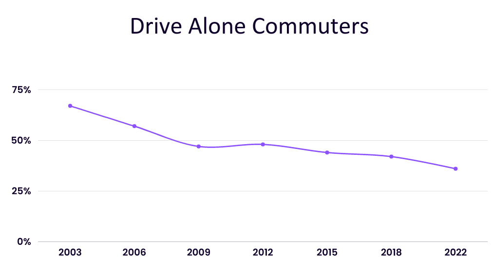 drive alone commuter chart